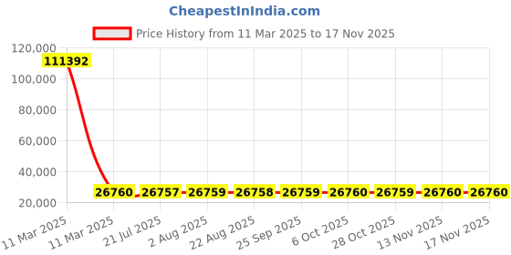 moglix.com YG-1 42x354mm Long Series HSS M2 Bright Taper Shank Twist Drill, D1225 yg-1 Price History Graph from 11 Mar 2025 to 15 Nov 2025