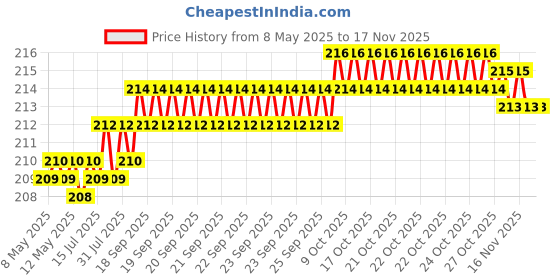moglix.com YG-1 4.2x75mm TiAIN Coated HSS Jobber Drill, DLGP506042 yg-1 Price History Graph from 8 May 2025 to 16 Nov 2025