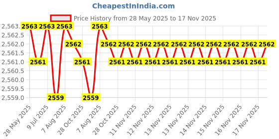 moglix.com YG-1 4.35x91mm HSS Tin HPD Jobber Drill, D4542 yg-1 Price History Graph from 28 May 2025 to 17 Nov 2025