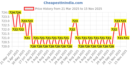moglix.com YG-1 4.3mm 3 Flute HSSCo8 Short End Mill, E4553043 yg-1 Price History Graph from 21 Mar 2025 to 13 Nov 2025