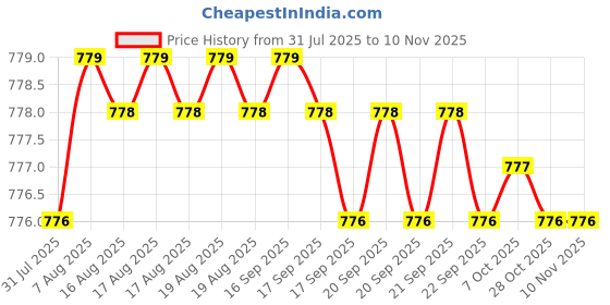 moglix.com YG-1 4.3mm 3 Flute HSSCo8 Short End Mill, E7553043 yg-1 Price History Graph from 31 Jul 2025 to 9 Nov 2025