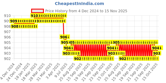 moglix.com YG-1 4.3mm 3 Flute HSSCo8 Short End Mill, EQ553043 yg-1 Price History Graph from 4 Dec 2024 to 15 Nov 2025