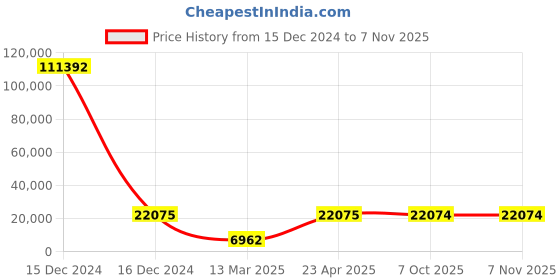 moglix.com YG-1 43mm HSS-Co8 End Mill, E2412 yg-1 Price History Graph from 15 Dec 2024 to 7 Nov 2025