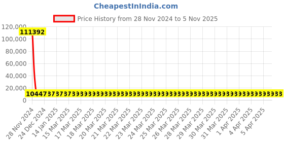 moglix.com YG-1 43mm HSS End Mill, E199921-4 yg-1 Price History Graph from 28 Nov 2024 to 5 Nov 2025