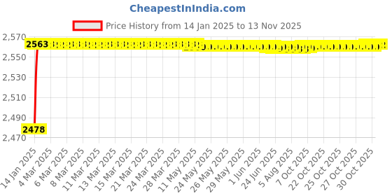 moglix.com YG-1 43mm HSS Machine Reamer, K11720 yg-1 Price History Graph from 14 Jan 2025 to 12 Nov 2025