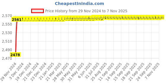 moglix.com YG-1 43mm HSS Straight Flute Hand Reamer, K11430 yg-1 Price History Graph from 29 Nov 2024 to 7 Nov 2025