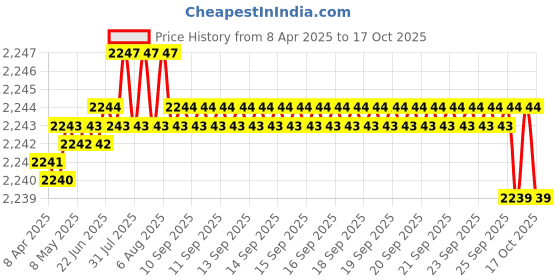 moglix.com YG-1 4.3mm Solid Carbide Flat Bottom Dream Drill without Coolant Hole, DPP447043 yg-1 Price History Graph from 8 Apr 2025 to 17 Oct 2025