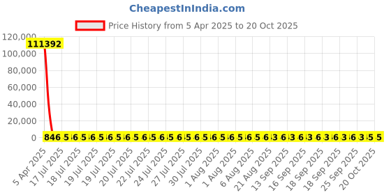 moglix.com YG-1 4.3x126mm Long Series HSS M42 Parallel Shank Twist Drill, D2104 yg-1 Price History Graph from 5 Apr 2025 to 18 Oct 2025