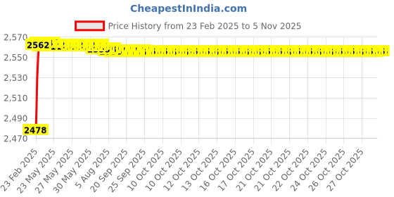 moglix.com YG-1 43x359mm Long Series HSS M2 Bright Taper Shank Twist Drill, D1225 yg-1 Price History Graph from 23 Feb 2025 to 5 Nov 2025