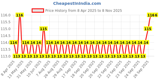 moglix.com YG-1 4.3x80mm TiAIN Coated HSS Jobber Drill, D1GP125043 yg-1 Price History Graph from 8 Apr 2025 to 6 Nov 2025