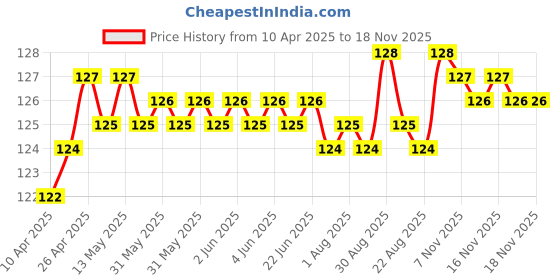 moglix.com YG-1 4.3x80mm TiAIN Coated HSS Jobber Drill, D1GP165043 yg-1 Price History Graph from 10 Apr 2025 to 17 Nov 2025