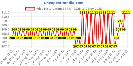 moglix.com YG-1 4.3x80mm TiAIN Coated HSS Jobber Drill, DLGP506043 yg-1 Price History Graph from 17 Mar 2025 to 9 Nov 2025