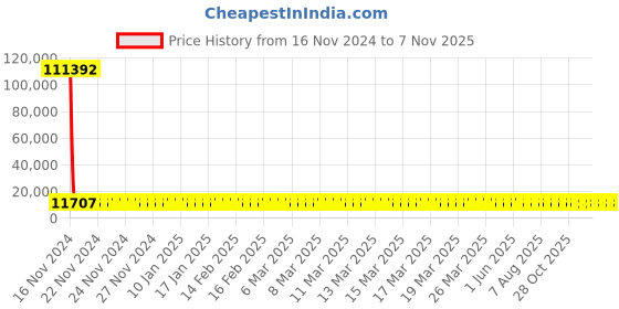 moglix.com YG-1 44.45mm HSS End Mill, E199921-4 yg-1 Price History Graph from 16 Nov 2024 to 5 Nov 2025