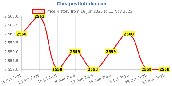 moglix.com YG-1 44.45x359mm Long Series HSS M2 Black Taper Shank Twist Drill, D1205 yg-1 Price History Graph from 16 Jun 2025 to 12 Nov 2025