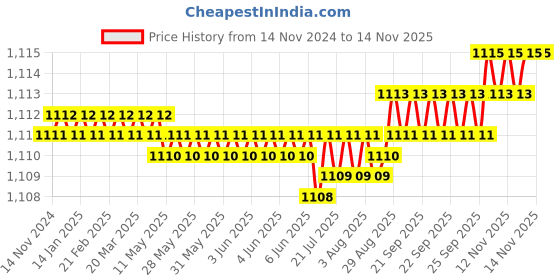 moglix.com YG-1 44.5mm 3 Flute Carbide Long End Mill, E5552060 yg-1 Price History Graph from 14 Nov 2024 to 13 Nov 2025