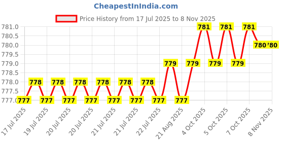 moglix.com YG-1 44.5mm 3 Flute HSSCo8 Long End Mill, E4552060 yg-1 Price History Graph from 17 Jul 2025 to 7 Nov 2025