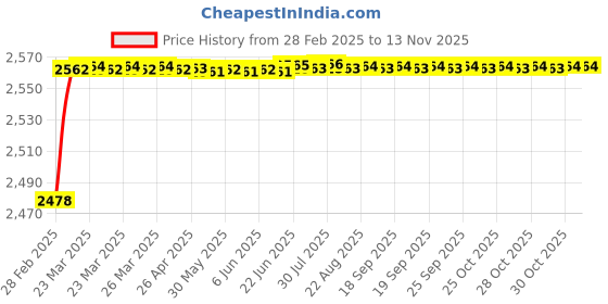 moglix.com YG-1 44.5x359mm Long Series HSS M2 Bright Taper Shank Twist Drill, D1225 yg-1 Price History Graph from 28 Feb 2025 to 10 Nov 2025