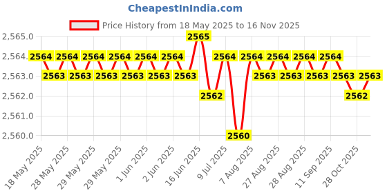 moglix.com YG-1 4.45x68mm HSS Tin HPD Stub Drill, D4541 yg-1 Price History Graph from 18 May 2025 to 16 Nov 2025