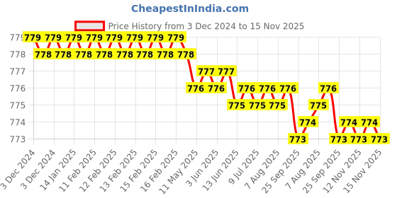 moglix.com YG-1 44mm 3 Flute HSSCo8 Long End Mill, E4554060 yg-1 Price History Graph from 3 Dec 2024 to 15 Nov 2025