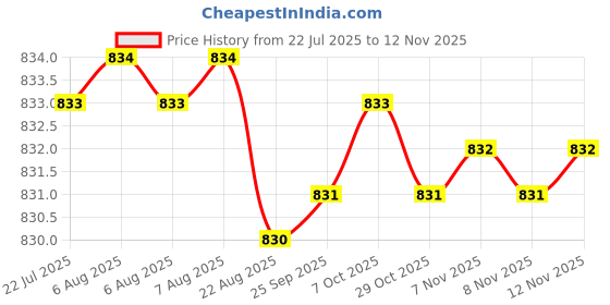 moglix.com YG-1 44mm 3 Flute HSSCo8 Long End Mill, E7554050 yg-1 Price History Graph from 22 Jul 2025 to 12 Nov 2025