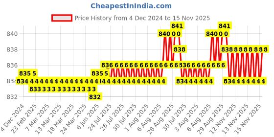 moglix.com YG-1 44mm 3 Flute HSSCo8 Long End Mill, E7554060 yg-1 Price History Graph from 4 Dec 2024 to 15 Nov 2025