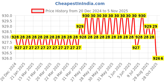 moglix.com YG-1 44mm 3 Flute HSSCo8 Long End Mill, EQ554060 yg-1 Price History Graph from 20 Dec 2024 to 5 Nov 2025