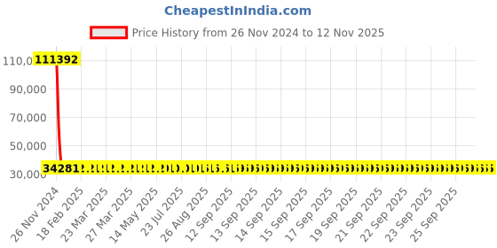 moglix.com YG-1 44mm HSS Machine Reamer, K11720 yg-1 Price History Graph from 26 Nov 2024 to 12 Nov 2025