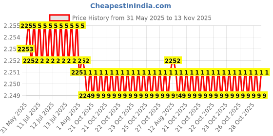 moglix.com YG-1 4.4x68mm HSS Tin HPD Stub Drill, D4541 yg-1 Price History Graph from 31 May 2025 to 13 Nov 2025