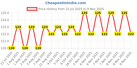 moglix.com YG-1 4.4x80mm TiAIN Coated HSS Jobber Drill, D1GP165044 yg-1 Price History Graph from 22 Jul 2025 to 9 Nov 2025