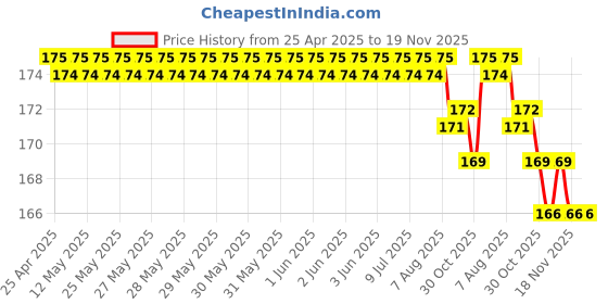 moglix.com YG-1 4.4x80mm TiAIN Coated HSS Jobber Drill, DLGP195044 yg-1 Price History Graph from 25 Apr 2025 to 18 Nov 2025