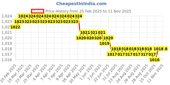moglix.com YG-1 4.4x91mm HPD HSS-EX Jobber Drill, DJ544044 yg-1 Price History Graph from 25 Feb 2025 to 11 Nov 2025