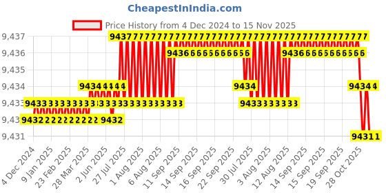 moglix.com YG-1 45.5x71x10mm HSS-E Plain Shank L062 Woodruff Keyseat Cutter yg-1 Price History Graph from 4 Dec 2024 to 15 Nov 2025