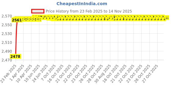 moglix.com YG-1 4.55x91mm HSS Tin HPD Jobber Drill, D4542 yg-1 Price History Graph from 23 Feb 2025 to 13 Nov 2025