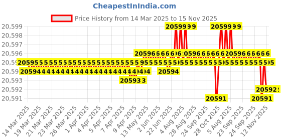 moglix.com YG-1 45/64-15/16 inch Spade Drill, KTC045060B10 yg-1 Price History Graph from 14 Mar 2025 to 15 Nov 2025