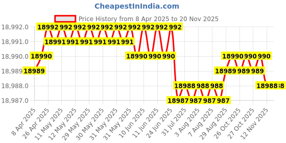 moglix.com YG-1 45/64-15/16 inch Spade Drill, KTG045060B10 yg-1 Price History Graph from 8 Apr 2025 to 19 Nov 2025