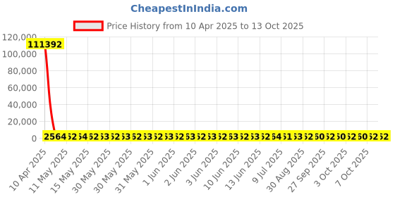 moglix.com YG-1 45.64x364mm Long Series HSS M2 Bright Taper Shank Twist Drill, D1225 yg-1 Price History Graph from 10 Apr 2025 to 13 Oct 2025