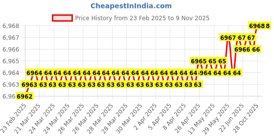 moglix.com YG-1 45mm 1FL HSS Counter Sink Drill Bit, C3119 yg-1 Price History Graph from 23 Feb 2025 to 9 Nov 2025