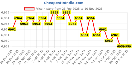 moglix.com YG-1 45mm 1FL HSS-E Counter Sink Drill Bit, C2119 yg-1 Price History Graph from 23 Feb 2025 to 10 Nov 2025