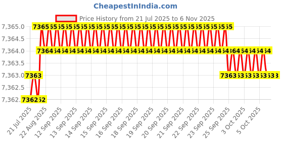 moglix.com YG-1 45mm 2 Flute Carbide Ball Nose End Mill, G7B3200506 yg-1 Price History Graph from 21 Jul 2025 to 6 Nov 2025