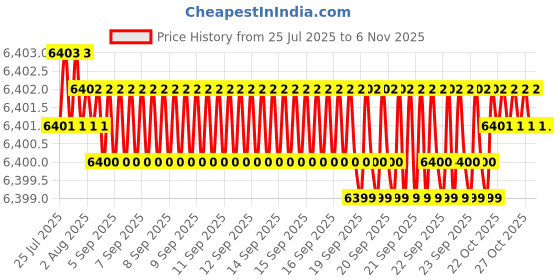 moglix.com YG-1 45mm 2 Flute Carbide Ball Nose End Mill, G7B3200604 yg-1 Price History Graph from 25 Jul 2025 to 6 Nov 2025