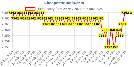 moglix.com YG-1 45mm 2 Flute Carbide Ball Nose End Mill, G7B3200608 yg-1 Price History Graph from 29 Nov 2024 to 5 Nov 2025
