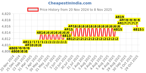 moglix.com YG-1 45mm 2 Flute Carbide Ball Nose End Mill, G7B3201004 yg-1 Price History Graph from 20 Nov 2024 to 7 Nov 2025