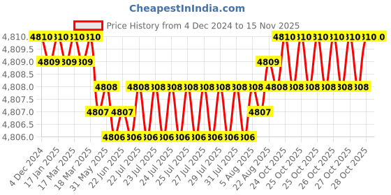 moglix.com YG-1 45mm 2 Flute Carbide Ball Nose End Mill, G7B3201006 yg-1 Price History Graph from 4 Dec 2024 to 13 Nov 2025