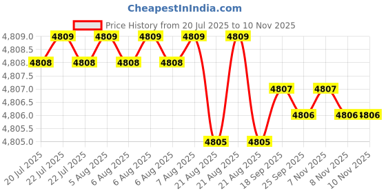 moglix.com YG-1 45mm 2 Flute Carbide Ball Nose End Mill, G7B3201008 yg-1 Price History Graph from 20 Jul 2025 to 9 Nov 2025