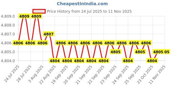 moglix.com YG-1 45mm 2 Flute Carbide Ball Nose End Mill, G7B3201010 yg-1 Price History Graph from 24 Jul 2025 to 11 Nov 2025