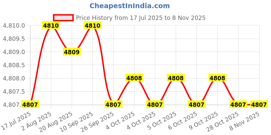 moglix.com YG-1 45mm 2 Flute Carbide Ball Nose End Mill, G7B3201506 yg-1 Price History Graph from 17 Jul 2025 to 6 Nov 2025