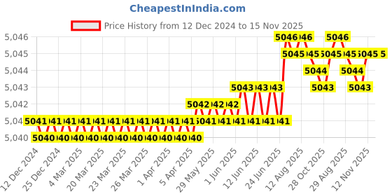 moglix.com YG-1 45mm 2 Flute Carbide Ball Nose End Mill, G7B3201510 yg-1 Price History Graph from 12 Dec 2024 to 15 Nov 2025