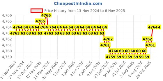 moglix.com YG-1 45mm 2 Flute Carbide Ball Nose End Mill, G7B3202012 yg-1 Price History Graph from 13 Nov 2024 to 6 Nov 2025