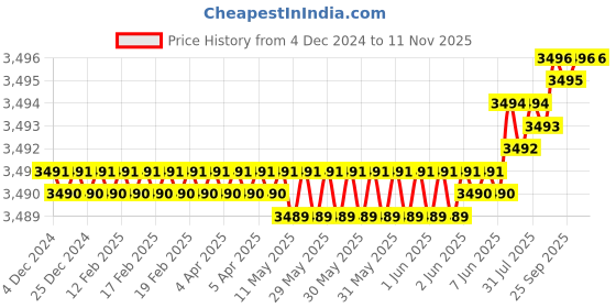moglix.com YG-1 45mm 2 Flute Carbide Ball Nose End Mill, SEM84600501 yg-1 Price History Graph from 4 Dec 2024 to 10 Nov 2025