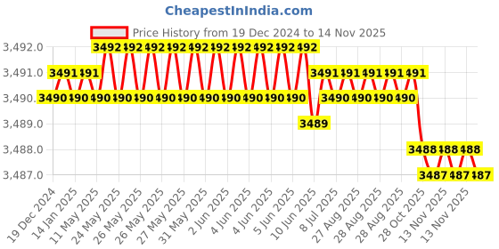 moglix.com YG-1 45mm 2 Flute Carbide Ball Nose End Mill, SEM84600501E yg-1 Price History Graph from 19 Dec 2024 to 13 Nov 2025